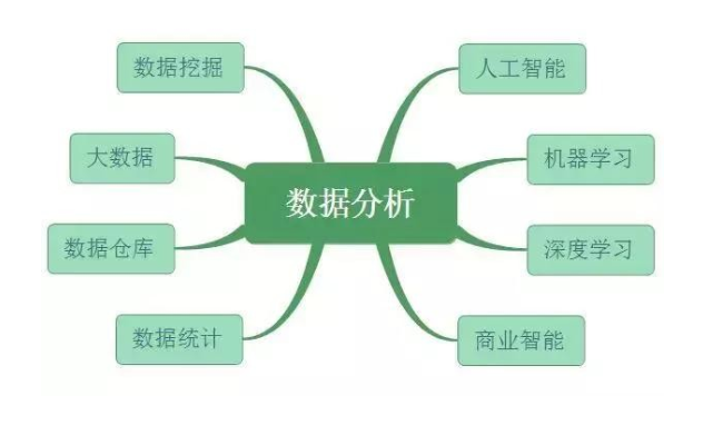 数据分析、数据挖掘、数据统计、OLAP 的共同点与差异