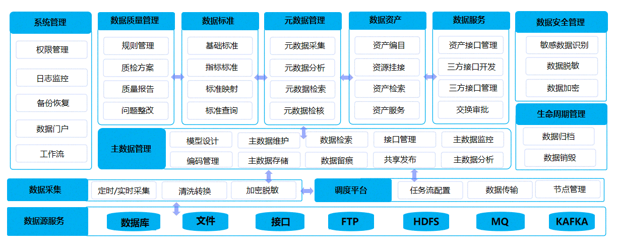 数据汇聚中心、数据治理中心、数据应用中心